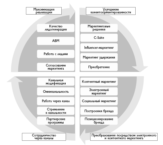 B2B продажи. Как построить эффективную систему продвижения - i_012.png