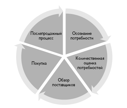 B2B продажи. Как построить эффективную систему продвижения - i_013.png