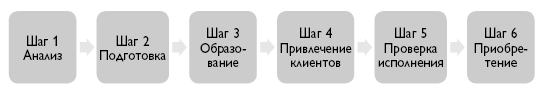 B2B продажи. Как построить эффективную систему продвижения - i_016.png