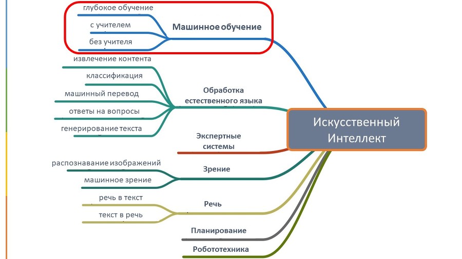 Искусственный интеллект и Машинное обучение. Основы программирования на Python - _1.jpg