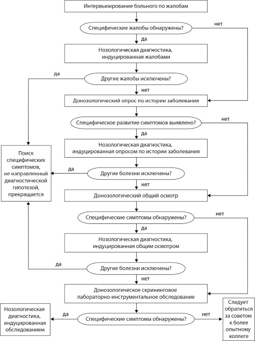 Диагностика болезней: принципы и клиническая практика - i_002.jpg