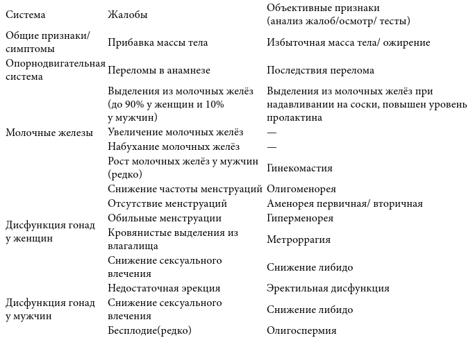 Эндокринные синдромы и болезни. Руководство для врачей. - i_024.png