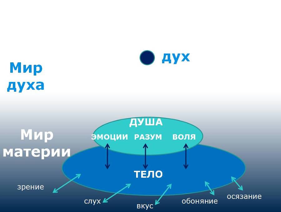 Дух, душа и тело. Путь спасения человека - _0.jpg