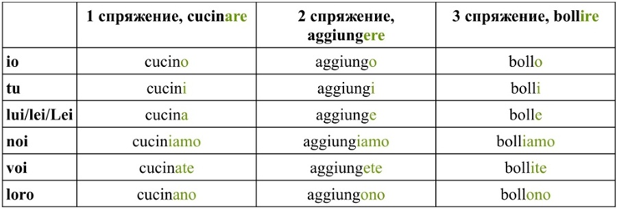 Изучаем итальянские глаголы на кухне - _7.jpg