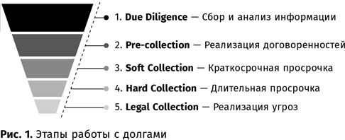 Сбор долгов без судов. Работа с дебиторской задолженностью - i_001.png