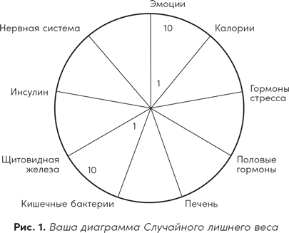 Полезная книга о лишнем и вредном. Как прекратить бороться с собой, понять свой организм и начать питаться правильно - i_001.png