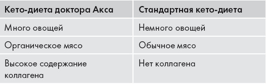 Кето-диета. Ваш 30-дневный план потери веса, баланса гормонов, улучшения работы мозга и победы над болезнями - i_003.jpg