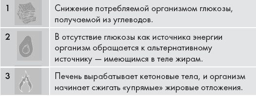 Кето-диета. Ваш 30-дневный план потери веса, баланса гормонов, улучшения работы мозга и победы над болезнями - i_007.jpg