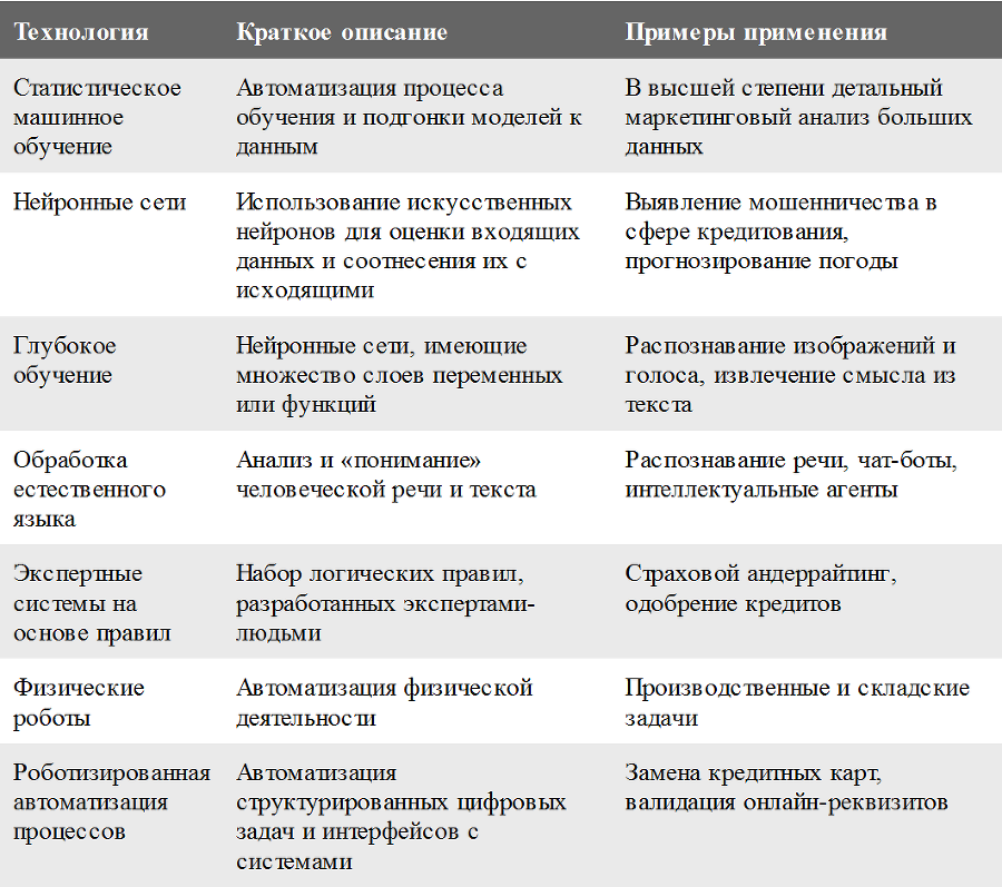 Внедрение искусственного интеллекта в бизнес-практику. Преимущества и сложности - i_001.png