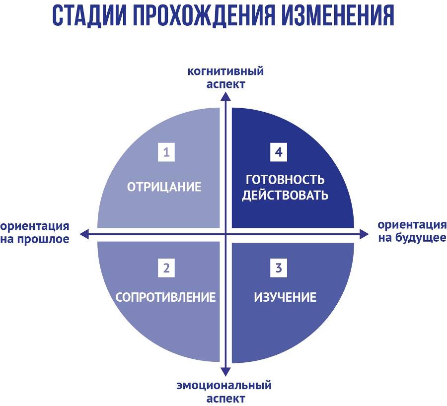 Стили реагирования на изменения - _1.jpg