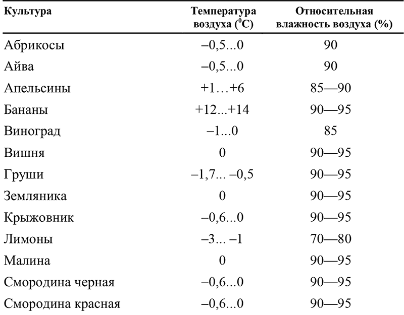 Хранение плодов и овощей - i_006.png