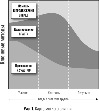 Искусство мягкого влияния. 12 принципов управления без принуждения - i_001.png