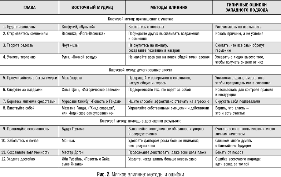 Искусство мягкого влияния. 12 принципов управления без принуждения - i_002.png