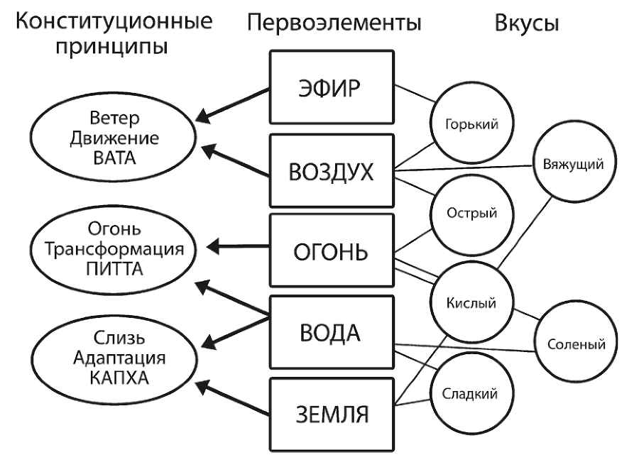 Аюрведа. Секреты хорошего пищеварения и вечной молодости - i_001.png