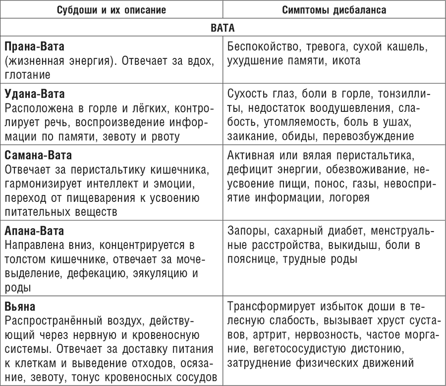 Аюрведа. Секреты хорошего пищеварения и вечной молодости - i_007.png