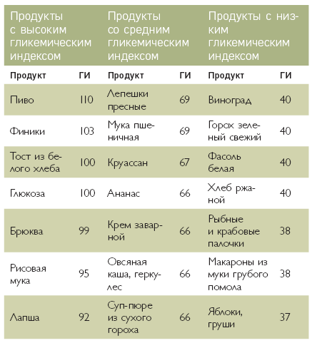 Гликемический индекс: что это, таблица продуктов, расчет ГИ - Vansiton