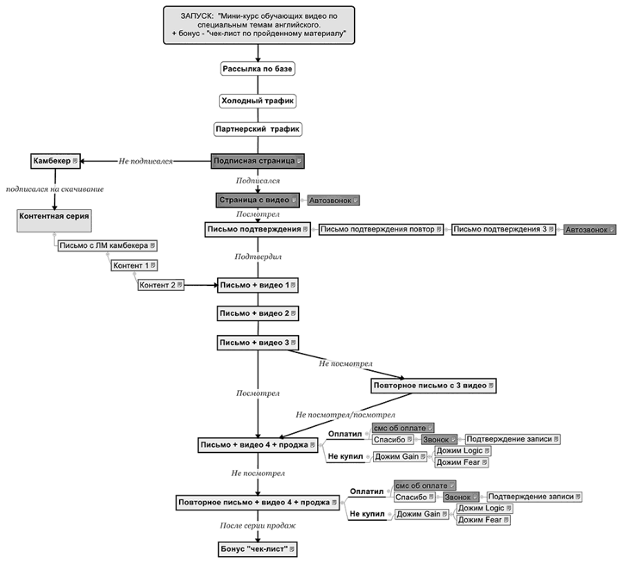Настольная книга интернет-маркетолога. Воронки продаж, вебинары, SMM - i_013.png
