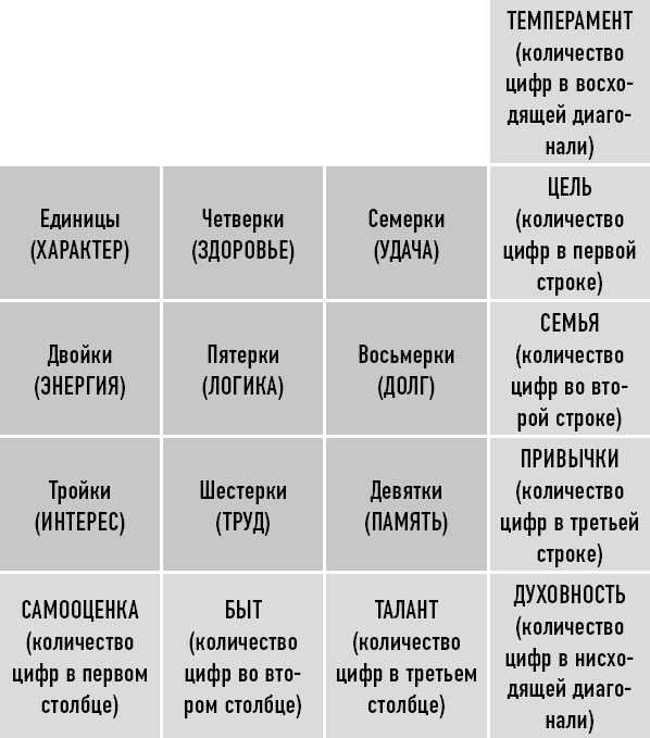 Классическая нумерология. Расшифровка квадрата Пифагора с комбинациями и дополнительными числами - i_003.png