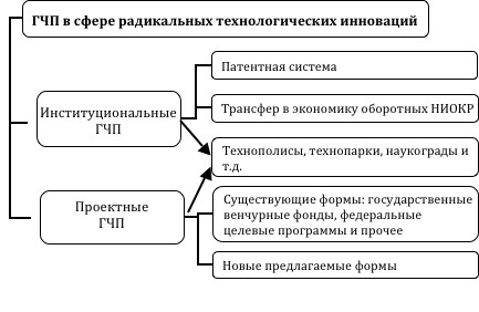 Партнерство государства и частного бизнеса в инновационной экономике России - _4.jpg