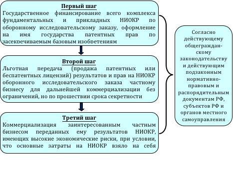 Партнерство государства и частного бизнеса в инновационной экономике России - _5.jpg