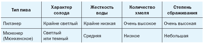 Правильное пиво: 100 рецептов от немецких пивоваров. Крафт, теория, пошаговый процесс - i_016.png