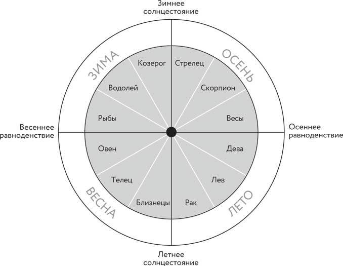 Звезды с тобой. Современное руководство по астрологии - i_006.jpg