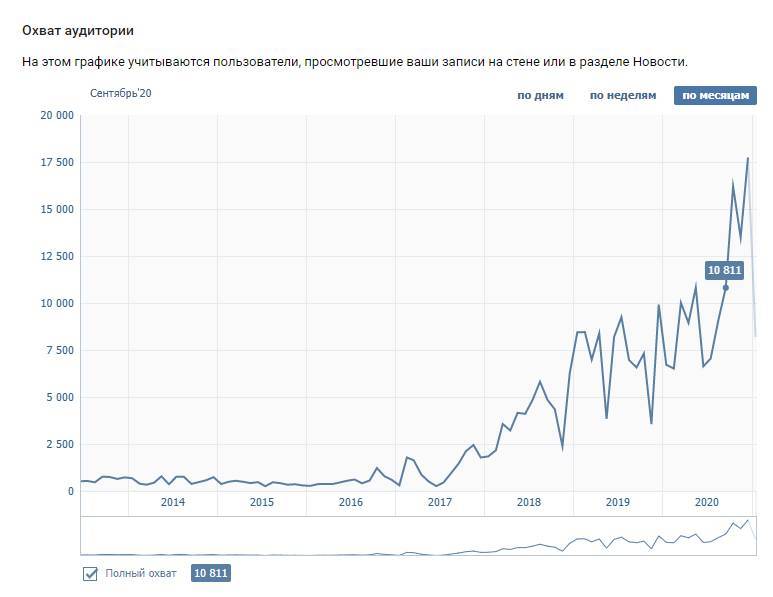 13 секретов высоких охватов Вконтакте - _1.jpg