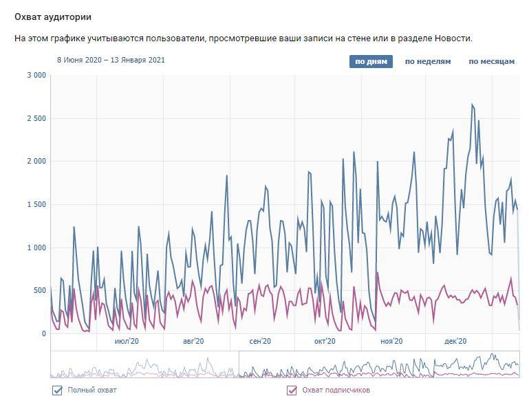 13 секретов высоких охватов Вконтакте - _2.jpg