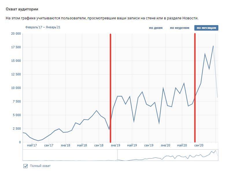 13 секретов высоких охватов Вконтакте - _5.jpg