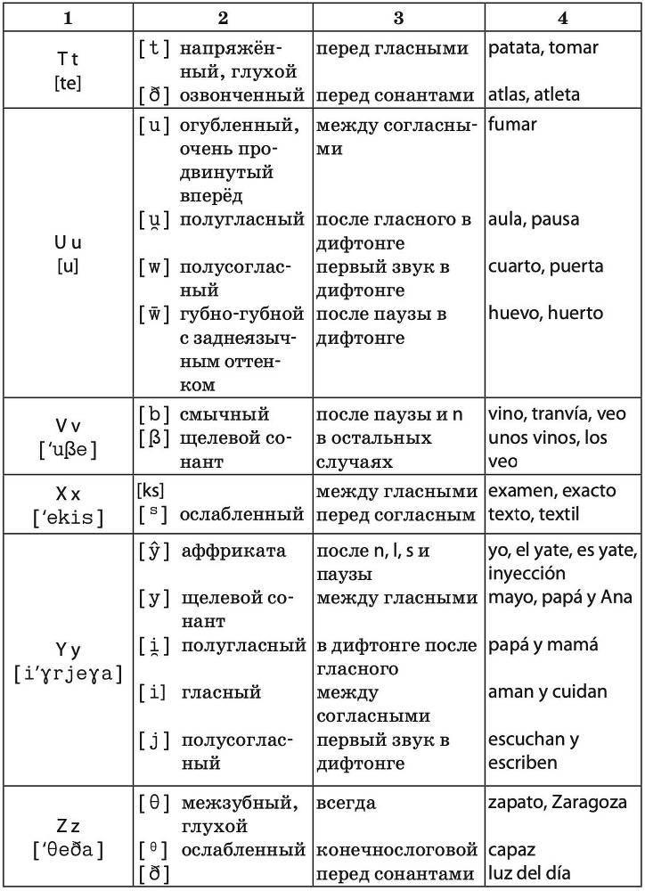 Фонетика испанского языка. Вводный курс - _6.jpg