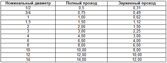 Курс Трубопроводная арматура. Модуль Краткий курс для менеджеров - i_075.png