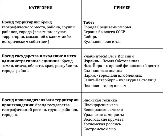 Бренд территории: создание и продвижение. Как это делается в России. Практическое руководство: 193 примера и 12 практических приложений - i_009.png