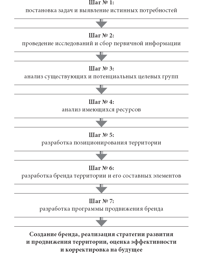 Бренд территории: создание и продвижение. Как это делается в России. Практическое руководство: 193 примера и 12 практических приложений - i_011.png