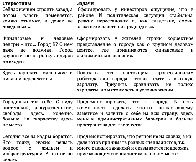 Бренд территории: создание и продвижение. Как это делается в России. Практическое руководство: 193 примера и 12 практических приложений - i_026.png