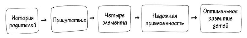 Хорошие родители дают детям корни и крылья. 4 условия воспитания самостоятельного и счастливого ребенка - i_006.jpg