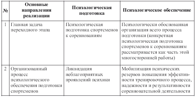 Психологическое обеспечение подготовки спортсменов в олимпийском спорте - i_002.png