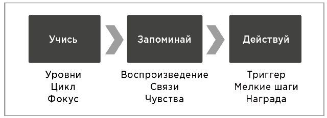 Нейробиология роста. Как запрограммировать свой мозг на обучение новым навыкам - i_001.jpg