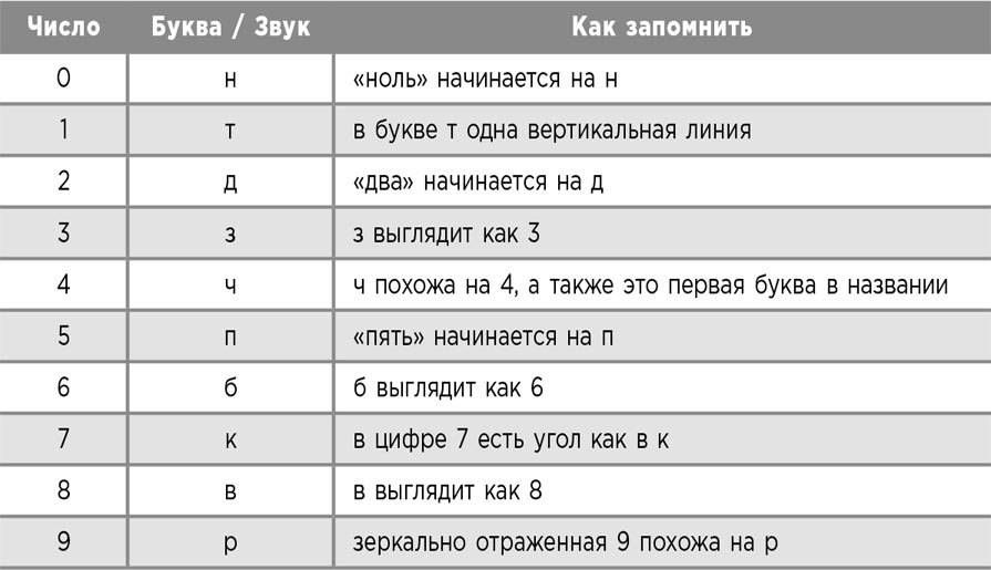 Память – это мышца. Как натренировать мозг, чтобы быстро запоминать и долго помнить - i_003.jpg