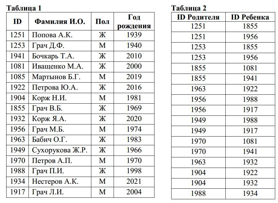 ЕГЭ Информатика и ИКТ. Тренировочный КИМ №2 - _4.jpg