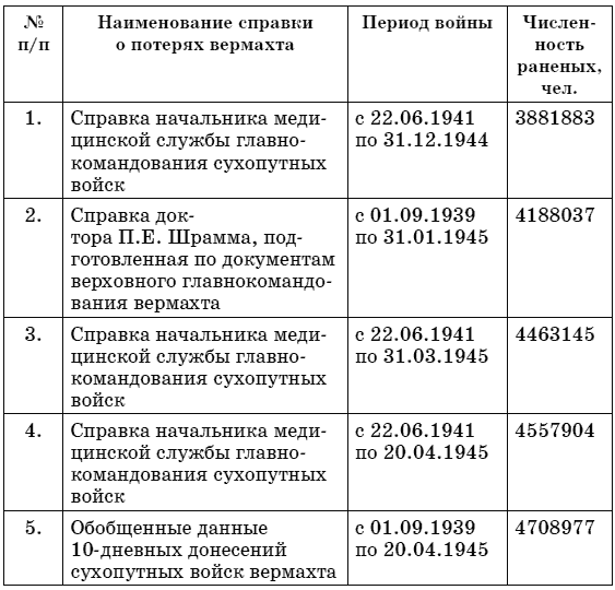 Московская битва. Людские потери Красной армии и вермахта. Мифы и реальность - i_007.png