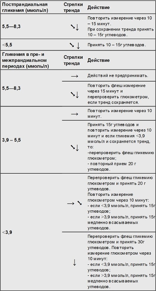 Профессиональное и флеш мониторирование гликемии на помповой инсулинотерапии и без нее - i_014.jpg