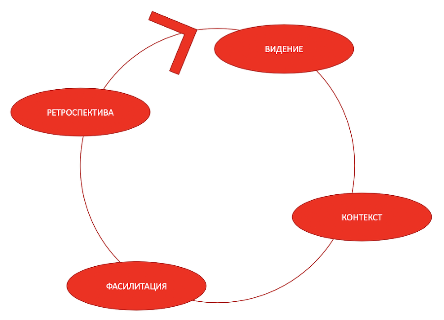 Видение как ресурс. Стратегическая сессия с самим собой - i_003.png