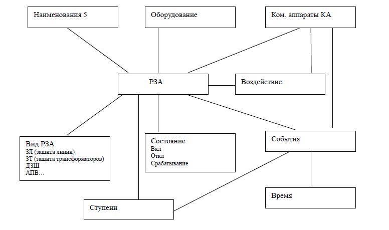 Использование элементов искусственного интеллекта: компьютерная поддержка оперативных решений в интеллектуальных электрических сетях - _3.jpg