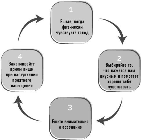 Тело знает лучше. Методика интуитивного питания для комфортного веса - i_002.jpg