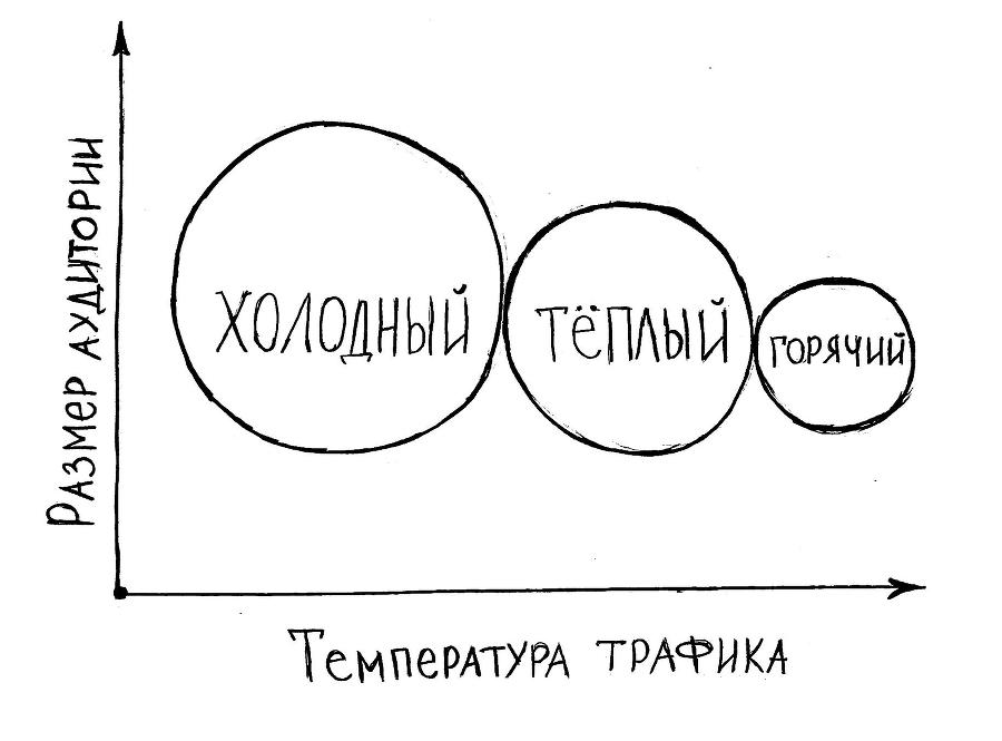 Где трафик. Как находить и привлекать клиентов в интернете - _10.jpg