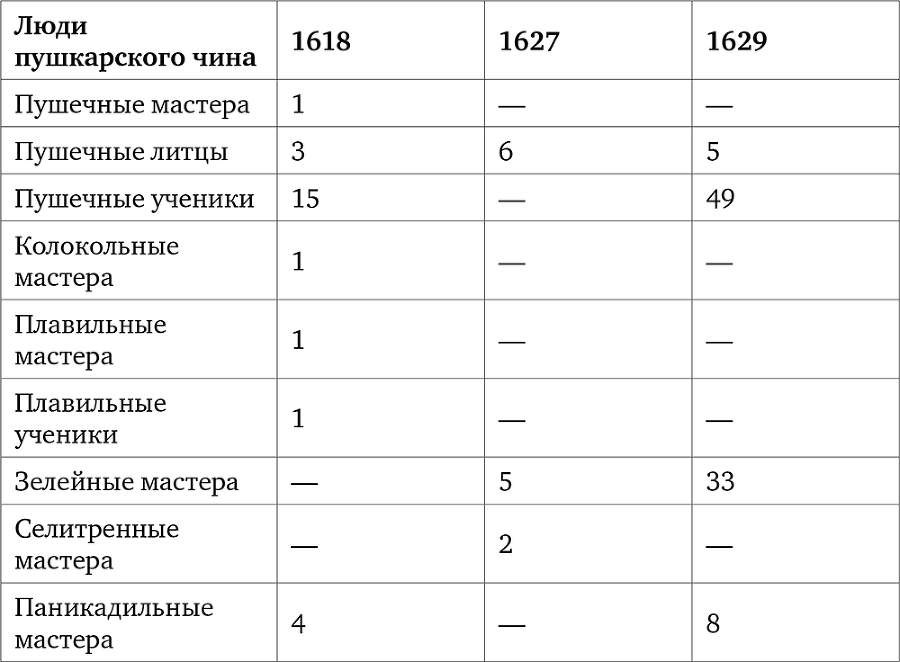 Пушки Смуты. Русская артиллерия 1584–1618 - i_003.png