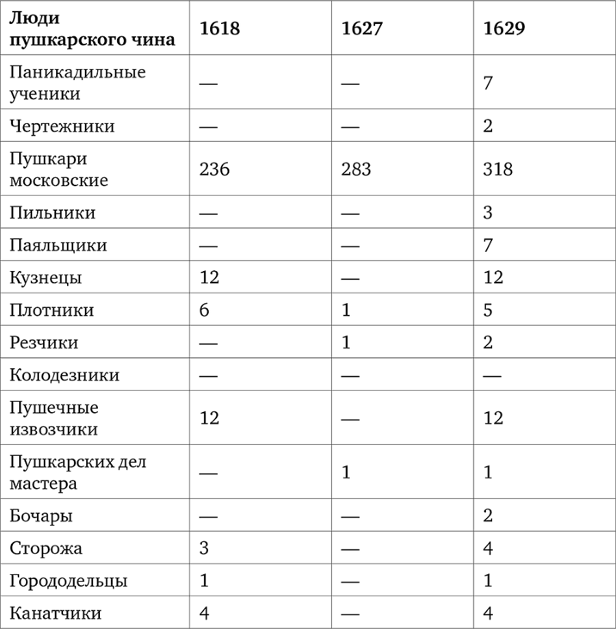 Пушки Смуты. Русская артиллерия 1584–1618 - i_004.png