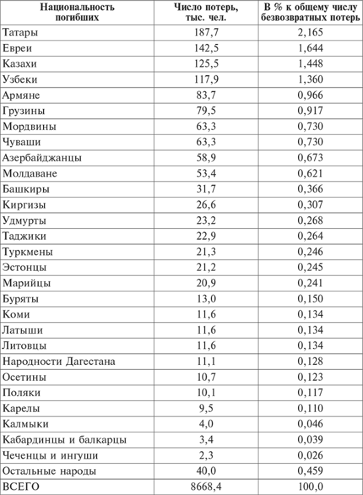 Национальный состав Красной армии. 1918–1945. Историко-статистическое исследование - i_002.png