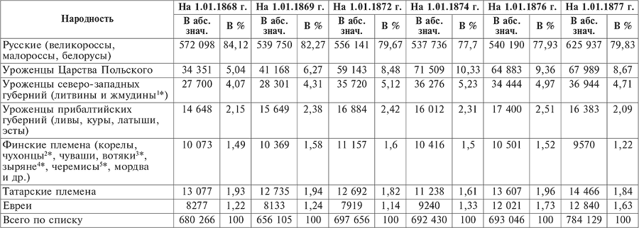Национальный состав Красной армии. 1918–1945. Историко-статистическое исследование - i_004.png