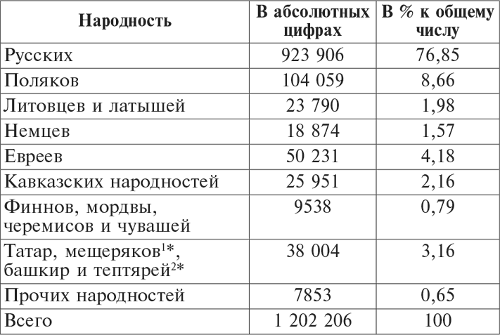 Национальный состав Красной армии. 1918–1945. Историко-статистическое исследование - i_007.png